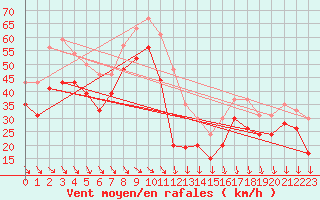 Courbe de la force du vent pour Mont-Aigoual (30)