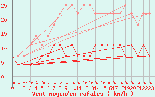 Courbe de la force du vent pour Varkaus Kosulanniemi