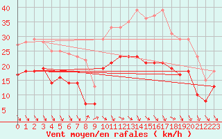 Courbe de la force du vent pour Dinard (35)