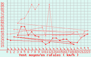 Courbe de la force du vent pour Jungfraujoch (Sw)