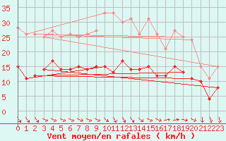 Courbe de la force du vent pour Saint-Nazaire (44)