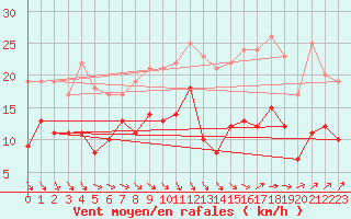 Courbe de la force du vent pour Rennes (35)