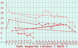 Courbe de la force du vent pour Dijon / Longvic (21)