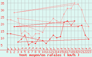 Courbe de la force du vent pour Cognac (16)