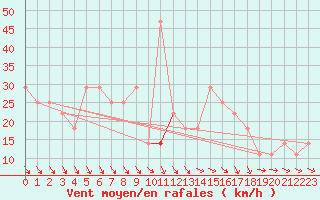 Courbe de la force du vent pour Wiener Neustadt