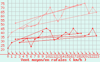 Courbe de la force du vent pour Marignane (13)