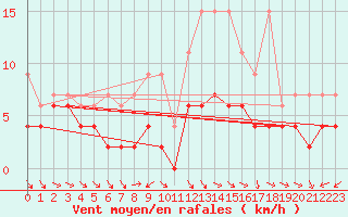 Courbe de la force du vent pour Ble - Binningen (Sw)