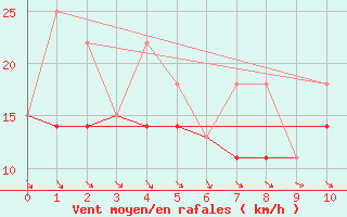 Courbe de la force du vent pour Trail Valley , N. W. T.