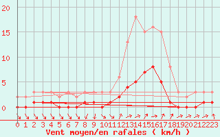 Courbe de la force du vent pour Kernascleden (56)