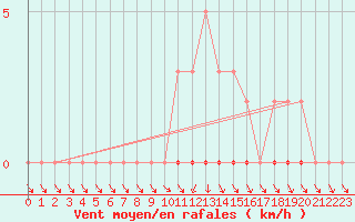 Courbe de la force du vent pour Sisteron (04)