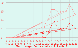 Courbe de la force du vent pour Courcouronnes (91)