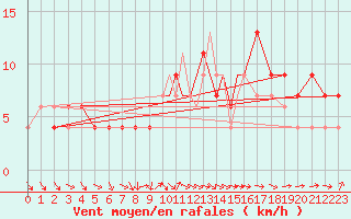 Courbe de la force du vent pour Middle Wallop