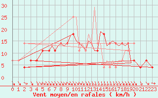 Courbe de la force du vent pour Srmellk International Airport