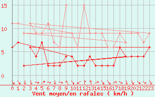 Courbe de la force du vent pour Comprovasco