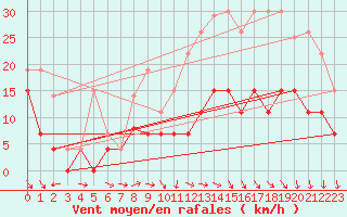 Courbe de la force du vent pour Le Bourget (93)