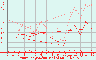 Courbe de la force du vent pour Bernina