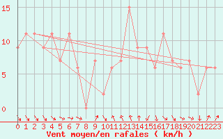Courbe de la force du vent pour Cape Spartivento