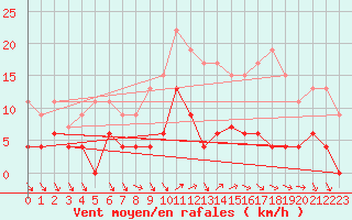 Courbe de la force du vent pour Trappes (78)