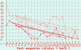 Courbe de la force du vent pour Matro (Sw)