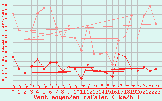 Courbe de la force du vent pour Les Attelas