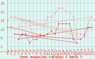 Courbe de la force du vent pour Nancy - Ochey (54)