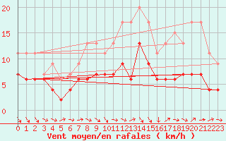 Courbe de la force du vent pour Saint-Dizier (52)