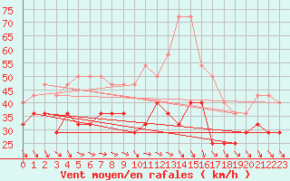 Courbe de la force du vent pour Envalira (And)