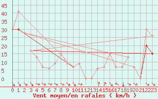 Courbe de la force du vent pour Medford, Rogue Valley International Airport