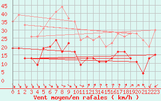 Courbe de la force du vent pour Ste (34)