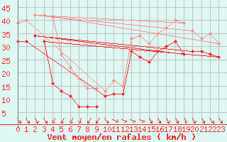 Courbe de la force du vent pour Biscarrosse (40)