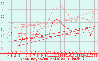 Courbe de la force du vent pour Reims-Prunay (51)