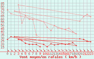 Courbe de la force du vent pour Ile d