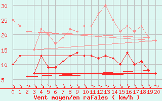 Courbe de la force du vent pour Leinefelde