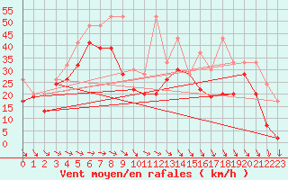 Courbe de la force du vent pour Titlis