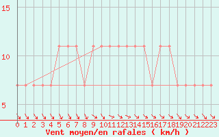 Courbe de la force du vent pour Kuhmo Kalliojoki