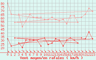 Courbe de la force du vent pour Simplon-Dorf