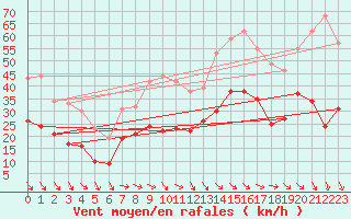 Courbe de la force du vent pour Avignon (84)