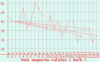 Courbe de la force du vent pour Pelkosenniemi Pyhatunturi