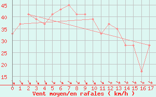 Courbe de la force du vent pour Kingscote