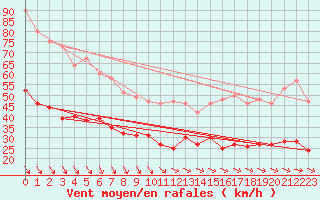 Courbe de la force du vent pour Le Havre - Octeville (76)