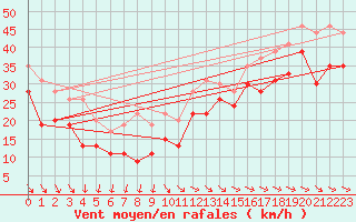 Courbe de la force du vent pour Ile de R - Saint-Clment-des-Baleines (17)