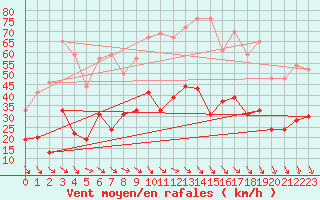 Courbe de la force du vent pour Perpignan (66)