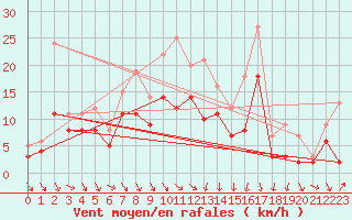 Courbe de la force du vent pour Belm