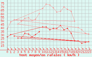 Courbe de la force du vent pour Rgusse (83)