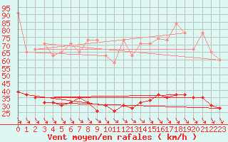 Courbe de la force du vent pour Simplon-Dorf