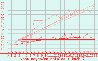 Courbe de la force du vent pour Wien / Hohe Warte