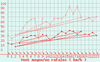 Courbe de la force du vent pour Simplon-Dorf