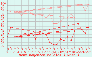 Courbe de la force du vent pour Rax / Seilbahn-Bergstat