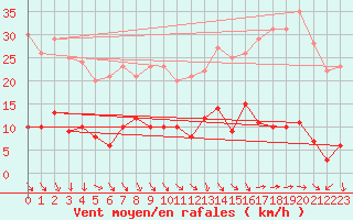 Courbe de la force du vent pour Chalmazel Jeansagnire (42)