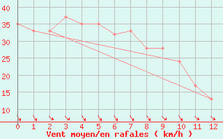 Courbe de la force du vent pour Monte S. Angelo